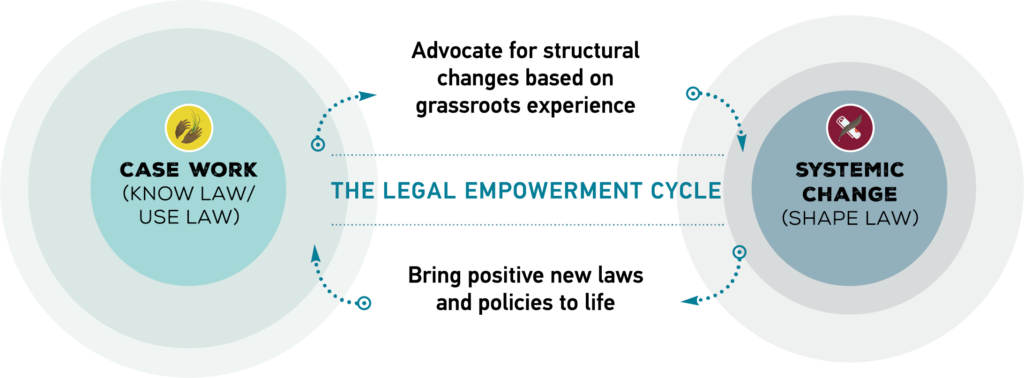 Legal Empowerment Cycle