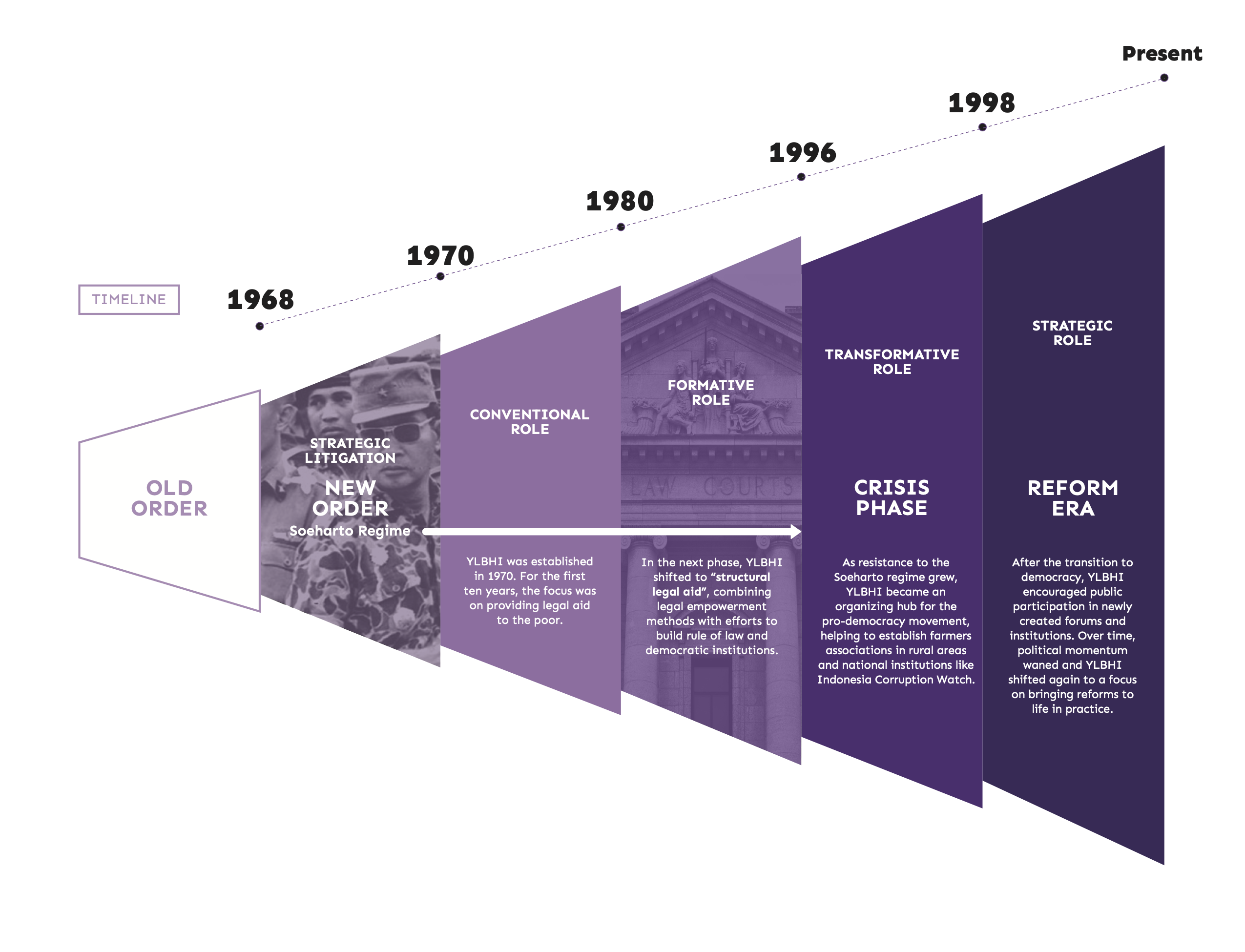 A graphic of a timeline, nested images with different shades of purple for each year or timeframe. Beginning with the "Old Order" in 1968 and progressing to present with the "Reform Era."