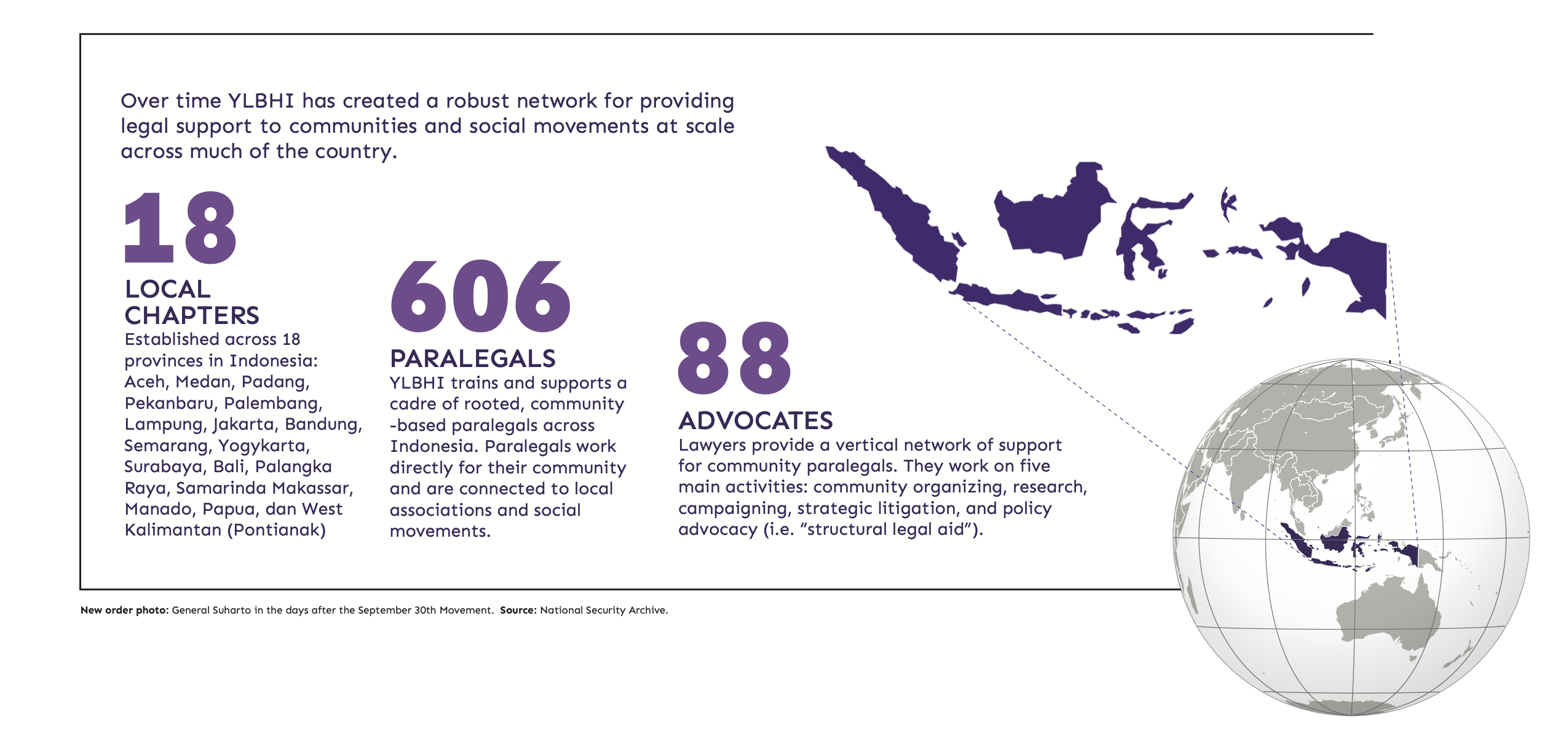 Statistics on YLBHI's work: "18 local chapters, 606 paralegals, 88 advocates."